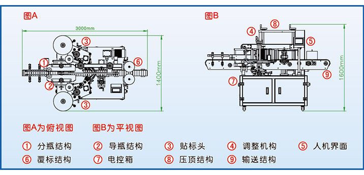 全自動(dòng)雙側(cè)面貼標(biāo)機(jī)TBJ-71200功能特點(diǎn)