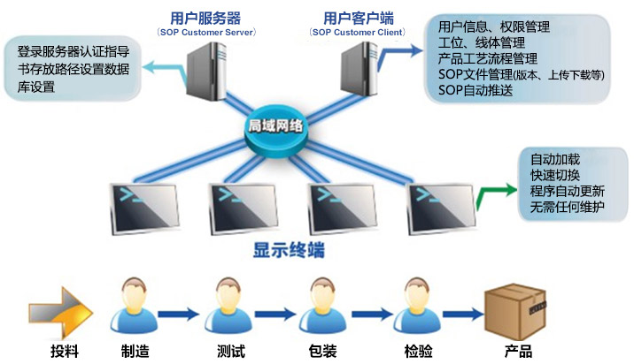 sop系統(tǒng)功能